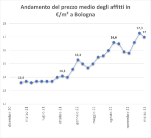 grafico prezzo medio stanze bologna